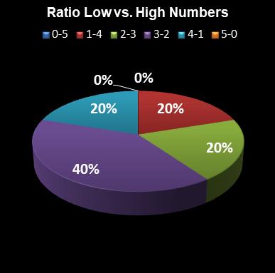 statistics euromillions ratio low high numbers