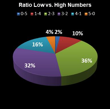 statistics euromillions ratio low high numbers