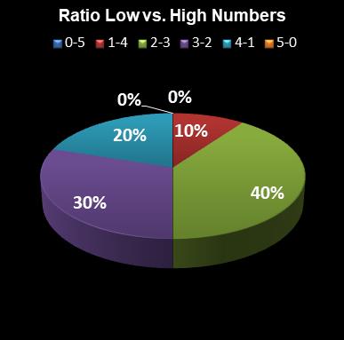 statistics euromillions ratio low high numbers