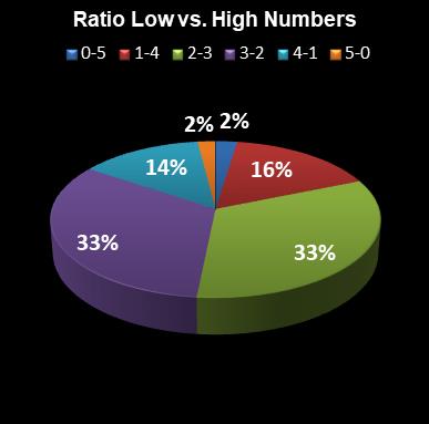 statistics euromillions ratio low high numbers