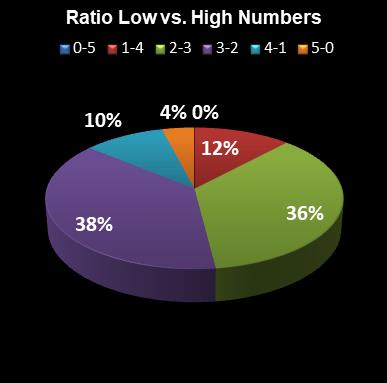 statistics euromillions ratio low high numbers