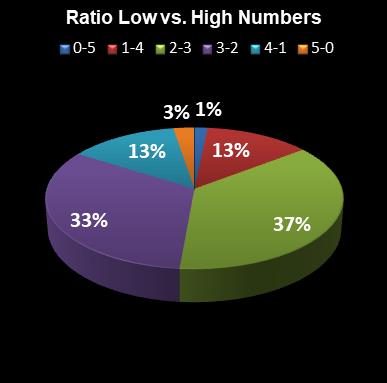 statistics euromillions ratio low high numbers