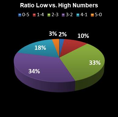 statistics euromillions ratio low high numbers