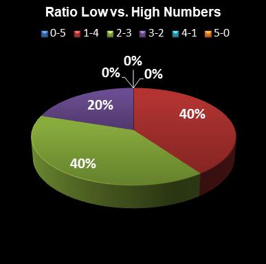 statistics euromillions ratio low high numbers