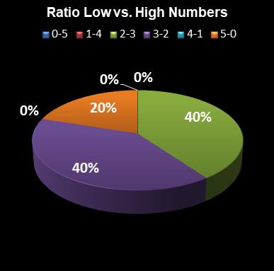 statistics euromillions ratio low high numbers