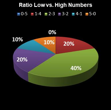 statistics euromillions ratio low high numbers