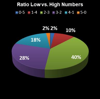 statistics euromillions ratio low high numbers