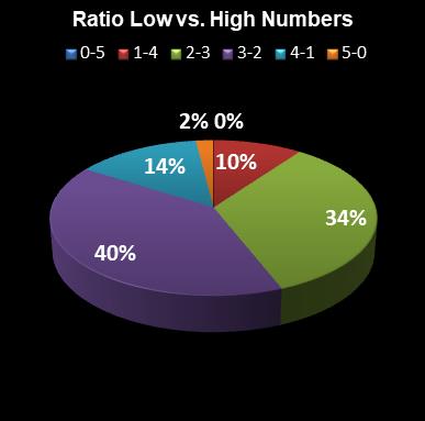 statistics euromillions ratio low high numbers