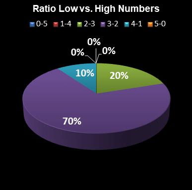 statistics euromillions ratio low high numbers