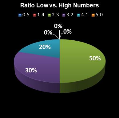 statistics euromillions ratio low high numbers