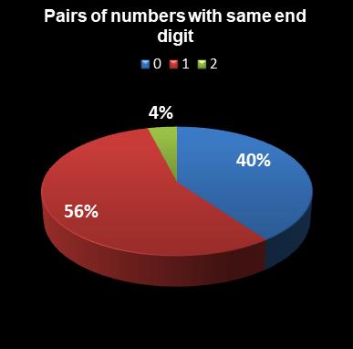 statistics euromillions pairs with same end digit