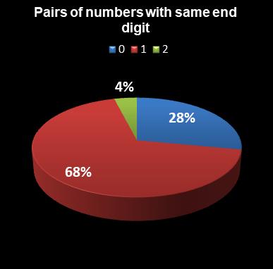 statistics euromillions pairs with same end digit