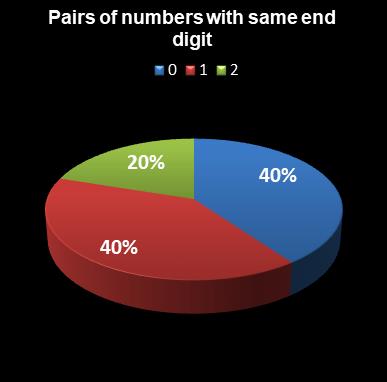 statistics euromillions pairs with same end digit