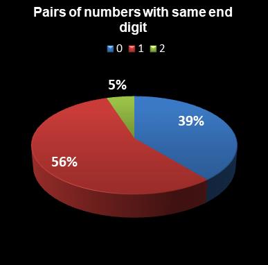 statistics euromillions pairs with same end digit