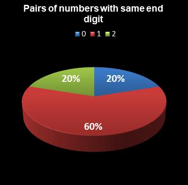 statistics euromillions pairs with same end digit