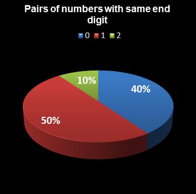 statistics euromillions pairs with same end digit