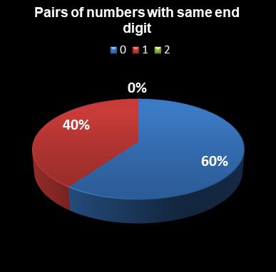 statistics euromillions pairs with same end digit