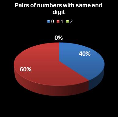 statistics euromillions pairs with same end digit