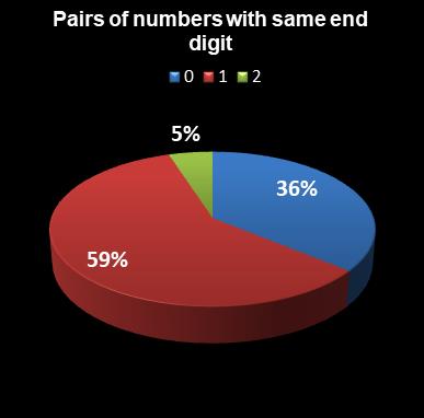 statistics euromillions pairs with same end digit