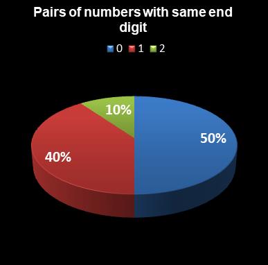 statistics euromillions pairs with same end digit