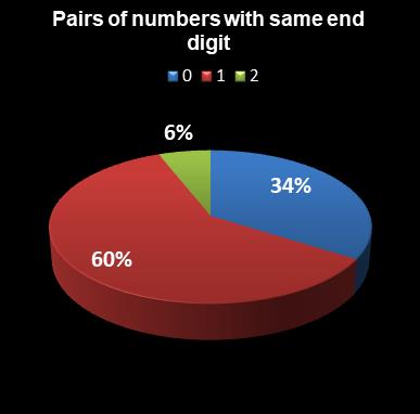 statistics euromillions pairs with same end digit