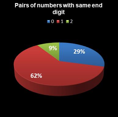 statistics euromillions pairs with same end digit