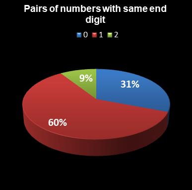 statistics euromillions pairs with same end digit