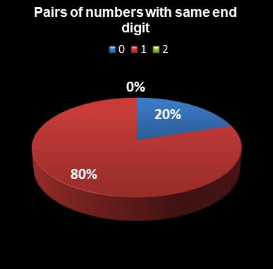 statistics euromillions pairs with same end digit