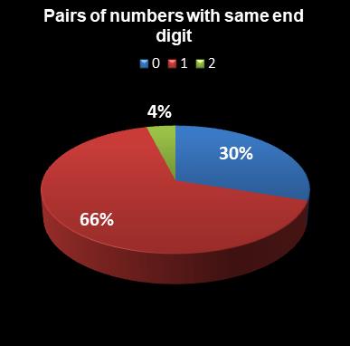 statistics euromillions pairs with same end digit