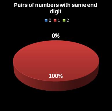 statistics euromillions pairs with same end digit