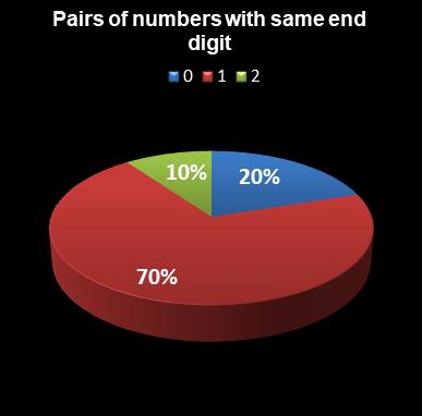 statistics euromillions pairs with same end digit