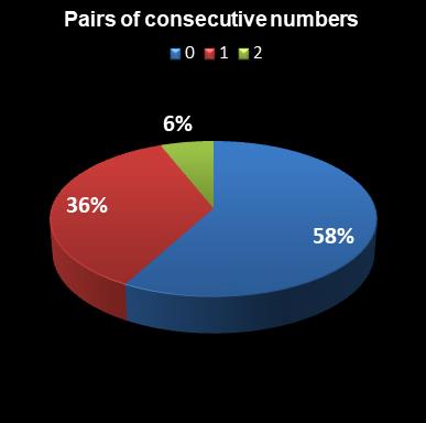 statistics euromillions pair of consecutive numbers