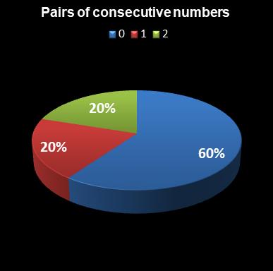 statistics euromillions pair of consecutive numbers