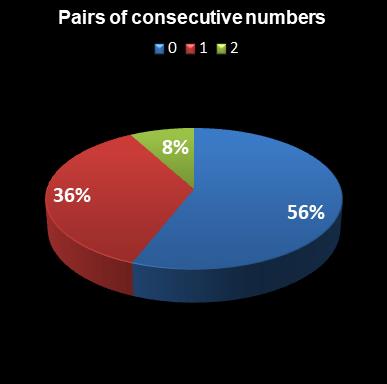 statistics euromillions pair of consecutive numbers