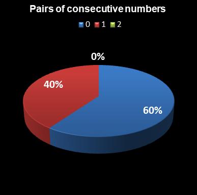 statistics euromillions pair of consecutive numbers