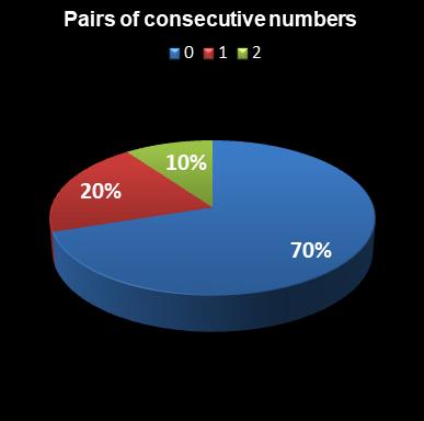 statistics euromillions pair of consecutive numbers