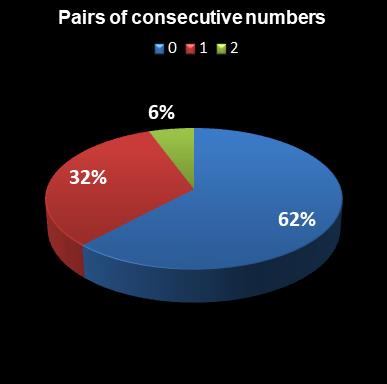 statistics euromillions pair of consecutive numbers