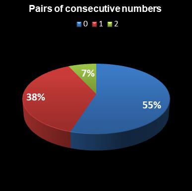 statistics euromillions pair of consecutive numbers