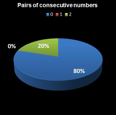 statistics euromillions pair of consecutive numbers