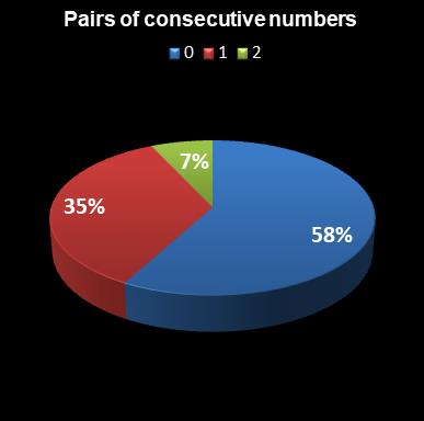 statistics euromillions pair of consecutive numbers