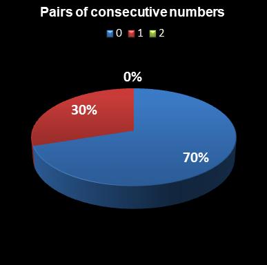 statistics euromillions pair of consecutive numbers