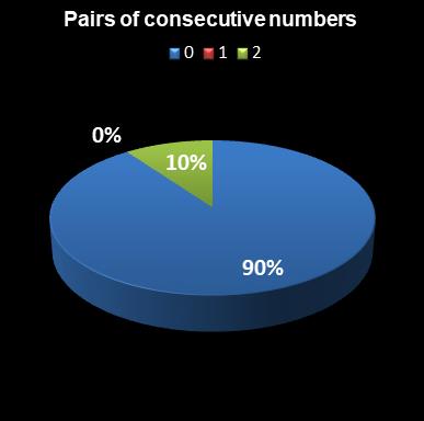 statistics euromillions pair of consecutive numbers