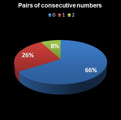 statistics euromillions pair of consecutive numbers