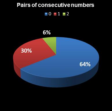 statistics euromillions pair of consecutive numbers