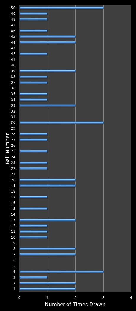 statistics euromillions winning number frequency