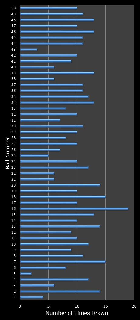 statistics euromillions winning number frequency