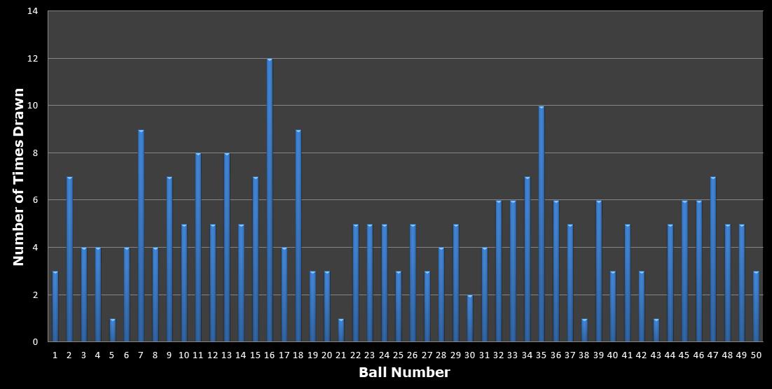 statistics euromillions winning number frequency