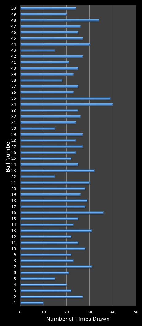 statistics euromillions winning number frequency