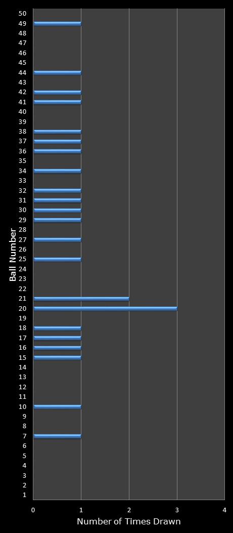 statistics euromillions winning number frequency