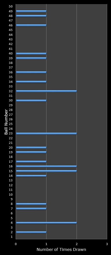 statistics euromillions winning number frequency